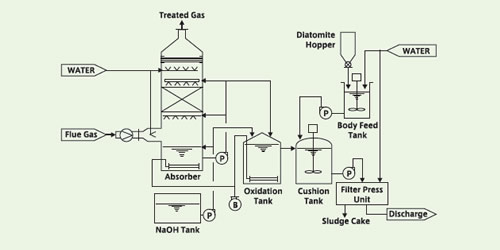 NaOH Process