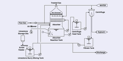 Limestone Process